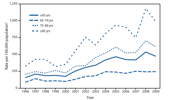 The figure shows rates of Clostridium difficile infection among hospitalized patients aged ≥65 years, by age group in the United States from 1996-2009, according to the National Hospital Discharge Survey. Clostridium difficile infections can lead to diarrhea, sepsis, and even death. The majority of infections with C. difficile occur among persons aged ≥65 years and among patients in health-care facilities, such as hospitals and nursing homes. From 1996 to 2009, C. difficile rates for hospitalized persons aged ≥65 years increased 200%, with increases of 175% for those aged 65-74 years, 198% for those aged 75-84 years, and 201% for those aged ≥85 years. C. difficile rates among patients aged ≥85 years were notably higher than those for the other age groups